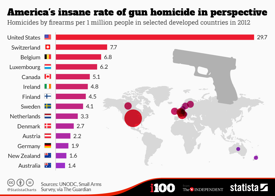 Comparaison des taux d'homicides par arme à feu dans le monde.